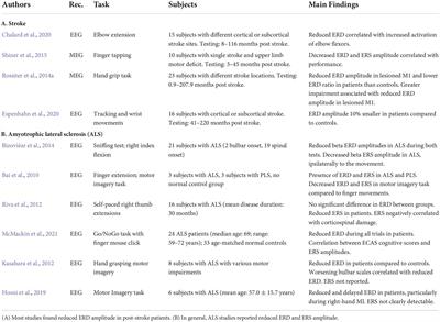 Movement-related beta ERD and ERS abnormalities in neuropsychiatric disorders